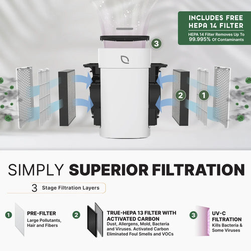 A white and black HEPA 14 air purifier shown with three illustrated filter layers and callout numbers 1, 2, and 3 on a light background. Text reads 'SIMPLY SUPERIOR FILTRATION' and notes a free HEPA 14 filter.