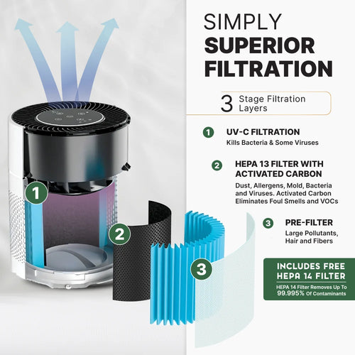 Air purifier with filtration components and text on superior filtration layers.