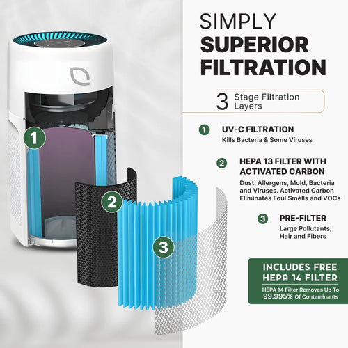 Air purifier with filtration system components and text on superior filtration.