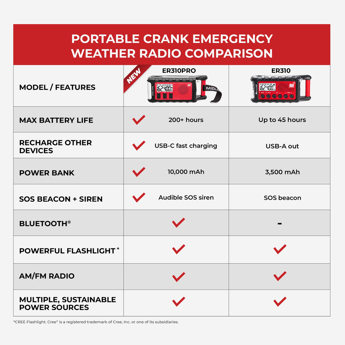 A comparison chart titled 'PORTABLE CRANK EMERGENCY WEATHER RADIO COMPARISON' with two product models, ER310PRO and ER310, shown with feature rows for battery life, device charging, power bank capacity, SOS beacon, Bluetooth, flashlight, AM/FM radio, and sustainable power sources.