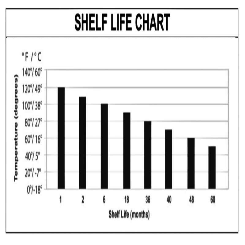 Shelf life chart showing temperature versus shelf life in months