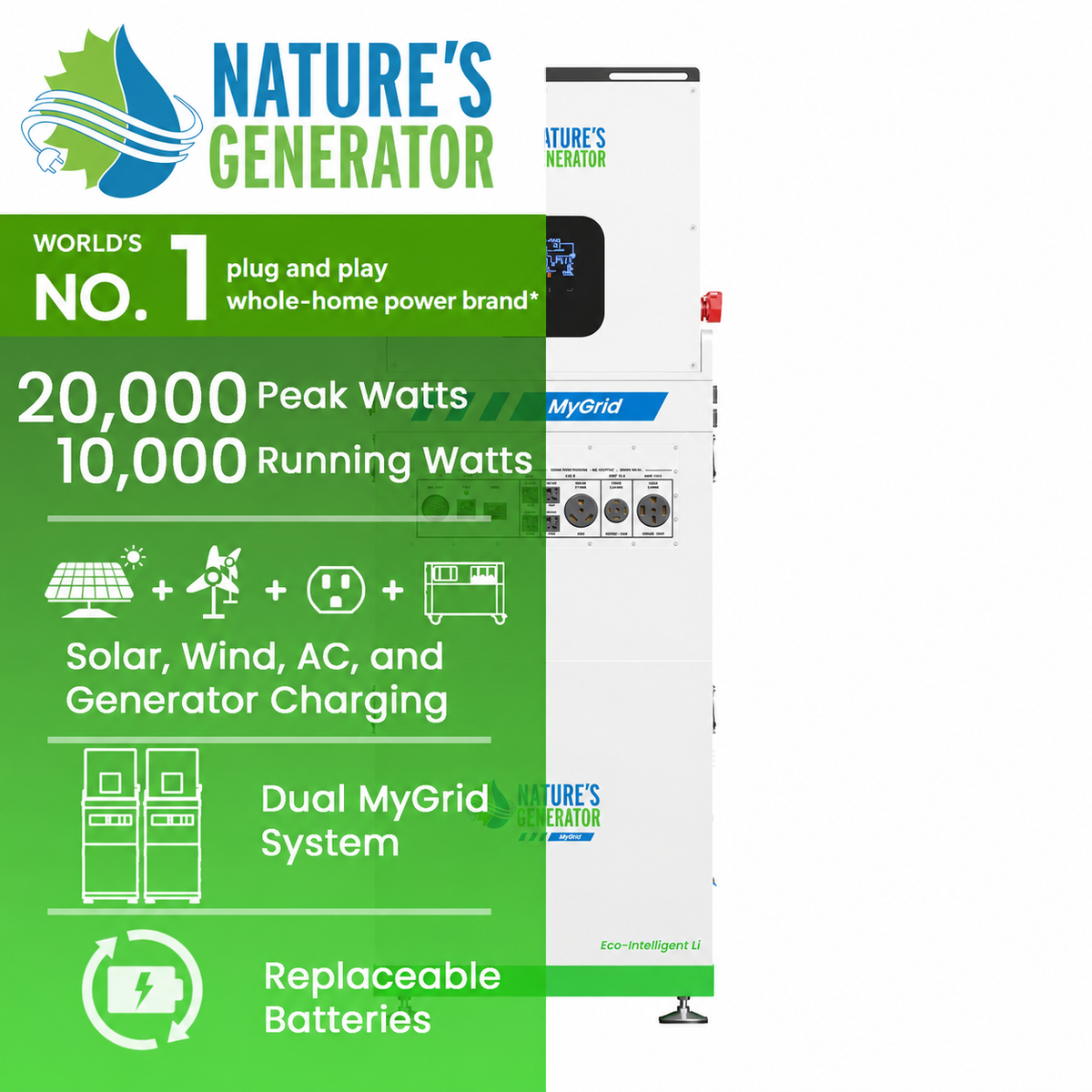 Nature's Generator Eco-smart Li MyGrid whole-home power system shown on a white and green promotional background with feature callouts including 20,000 peak watts, 10,000 running watts, solar, wind, AC, generator charging, dual MyGrid system, and replaceable batteries.